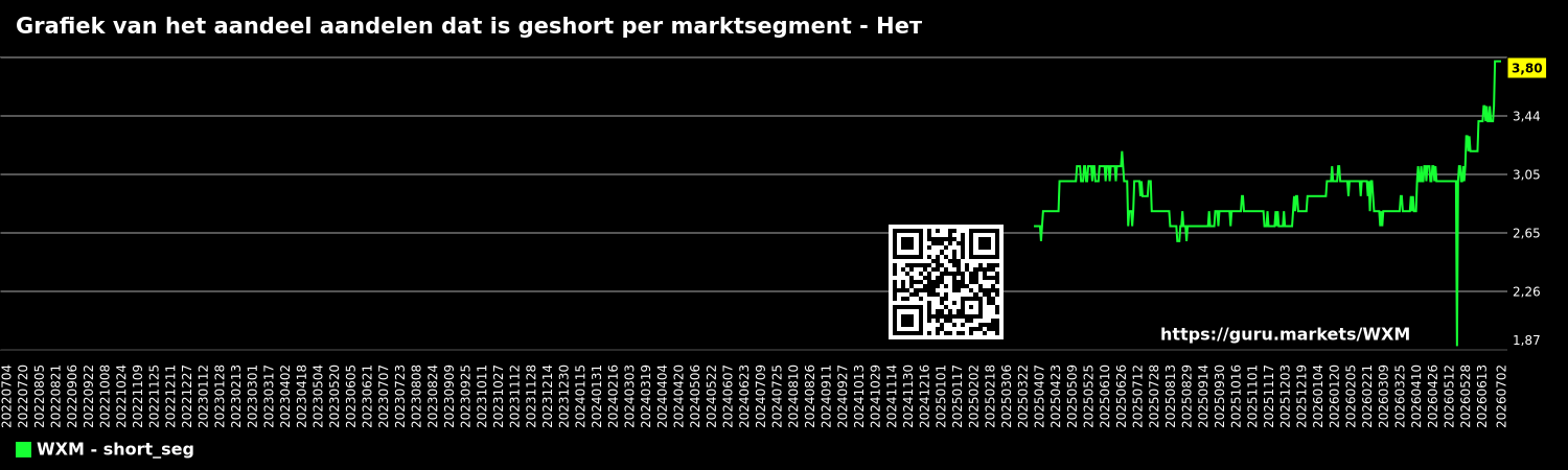 Grafiek van het aandeel aandelen dat is geshort per marktsegment - Нет